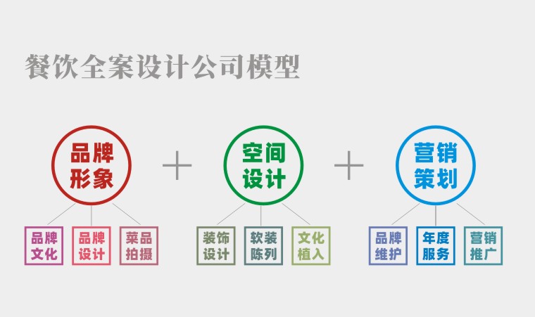 餐廳空間設(shè)計(jì)并非一招必勝的絕技，餐飲品牌全案策劃才有未來(lái)